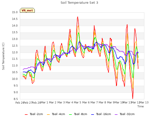 plot of Soil Temperature Set 3