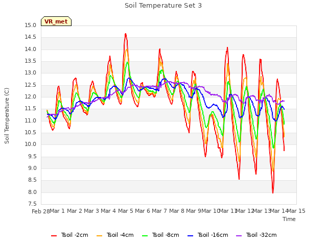 plot of Soil Temperature Set 3
