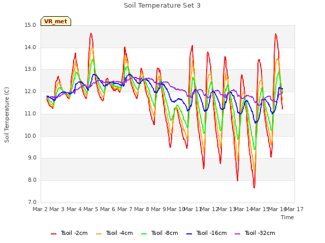 plot of Soil Temperature Set 3