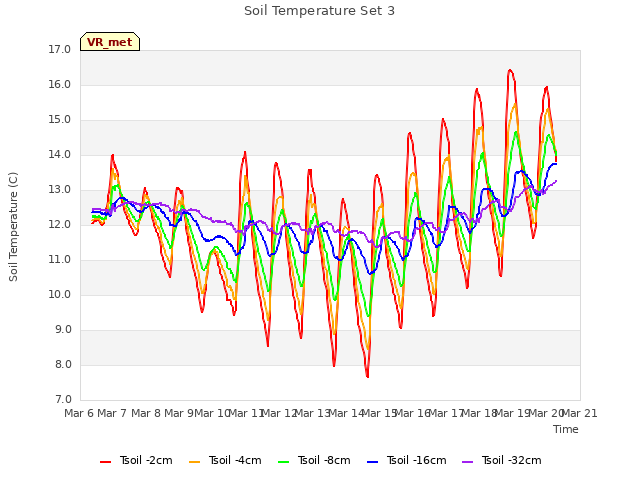 plot of Soil Temperature Set 3