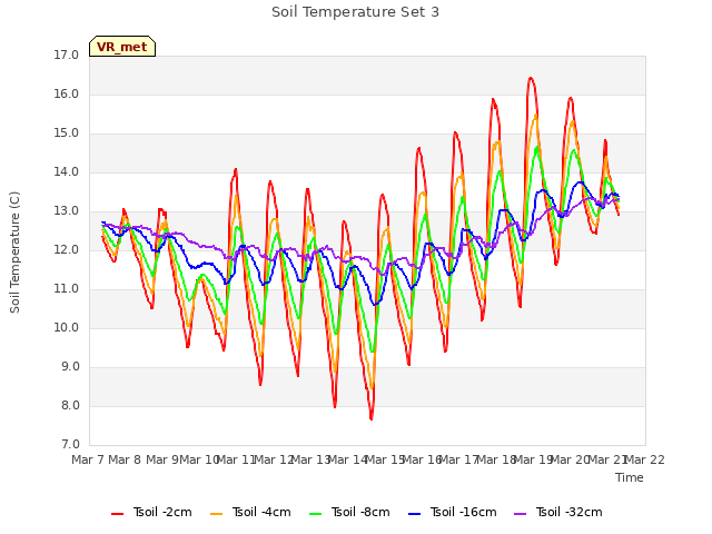 plot of Soil Temperature Set 3