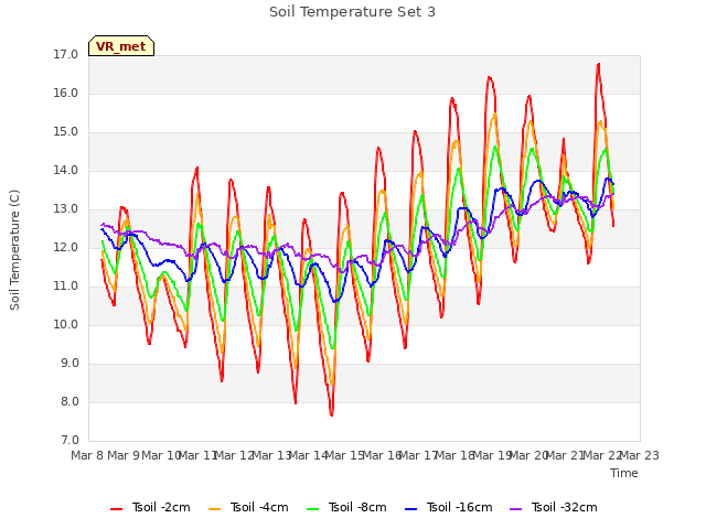 plot of Soil Temperature Set 3