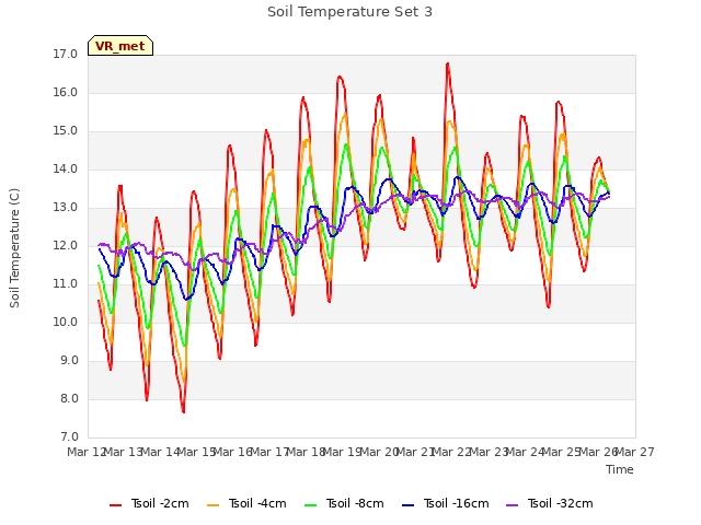 plot of Soil Temperature Set 3