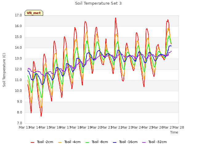 plot of Soil Temperature Set 3