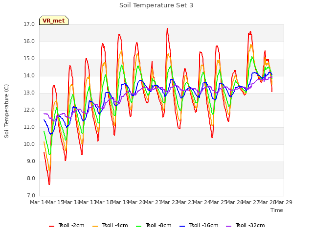 plot of Soil Temperature Set 3