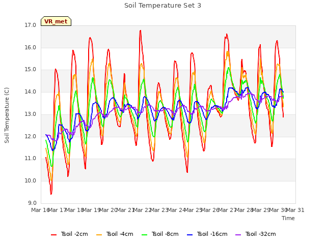 plot of Soil Temperature Set 3