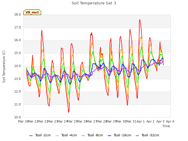 plot of Soil Temperature Set 3