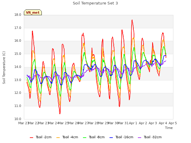 plot of Soil Temperature Set 3