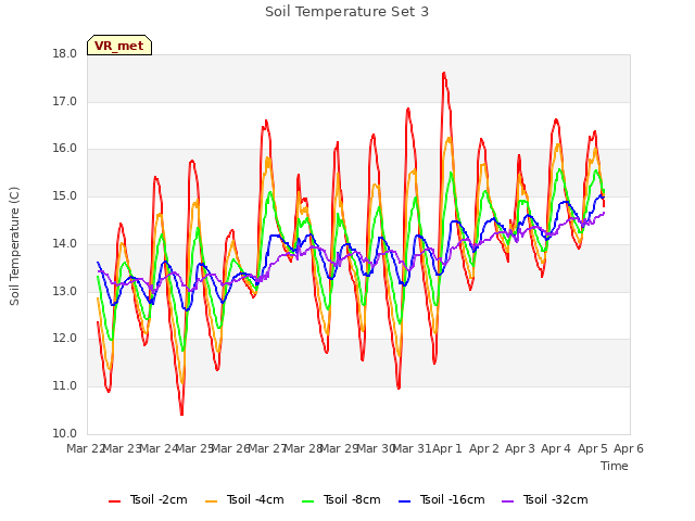 plot of Soil Temperature Set 3