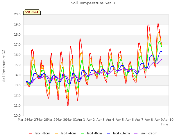 plot of Soil Temperature Set 3