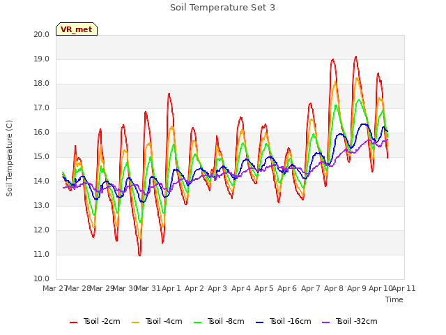 plot of Soil Temperature Set 3