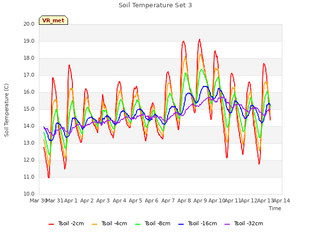 plot of Soil Temperature Set 3