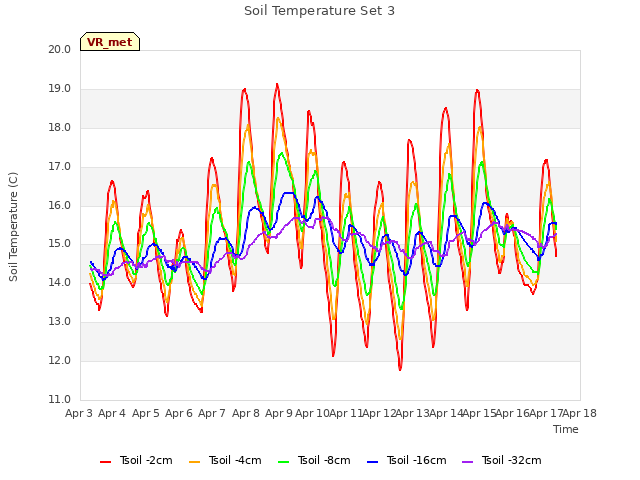 plot of Soil Temperature Set 3