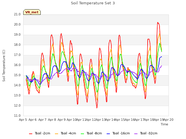 plot of Soil Temperature Set 3