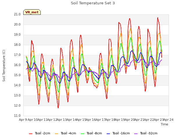 plot of Soil Temperature Set 3