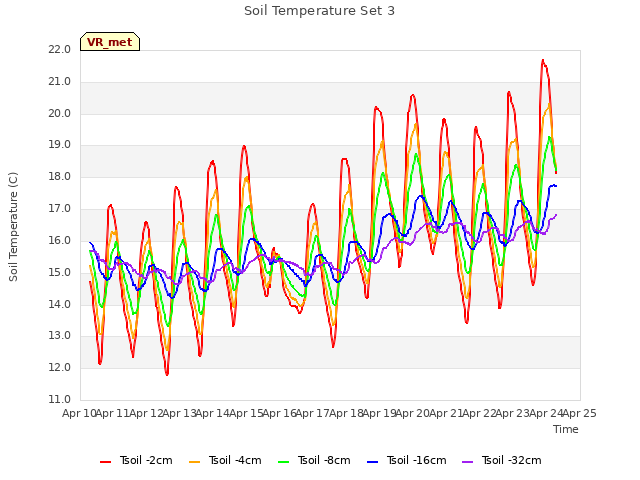 plot of Soil Temperature Set 3