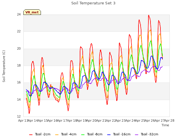 plot of Soil Temperature Set 3