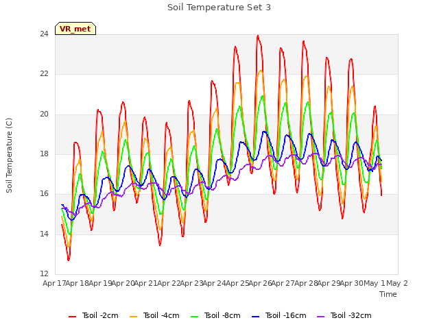 plot of Soil Temperature Set 3