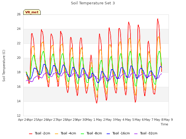 plot of Soil Temperature Set 3