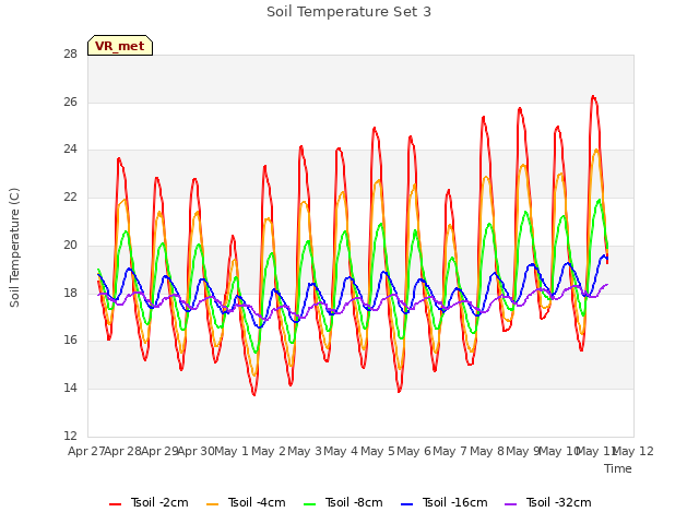 plot of Soil Temperature Set 3