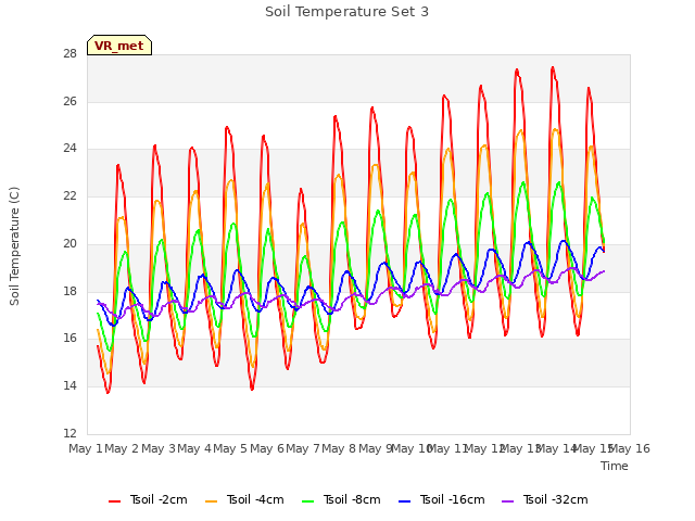 plot of Soil Temperature Set 3