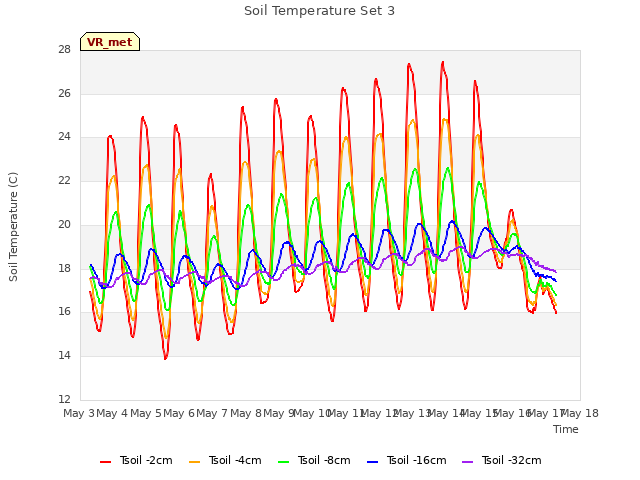 plot of Soil Temperature Set 3