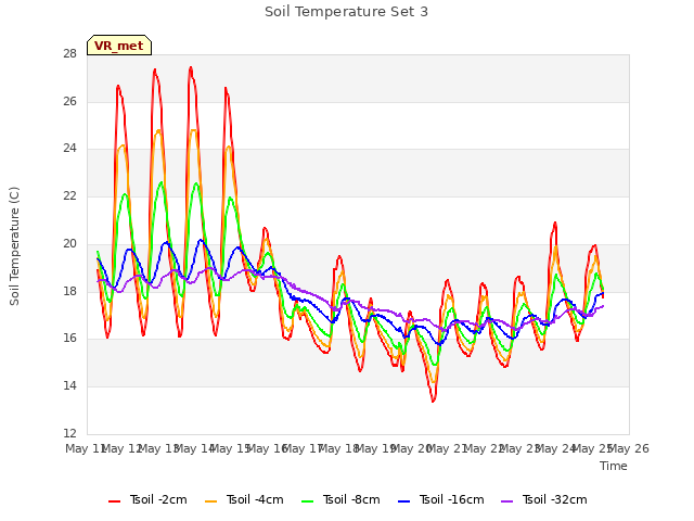 plot of Soil Temperature Set 3