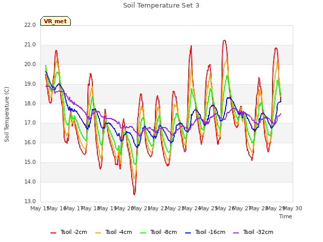 plot of Soil Temperature Set 3