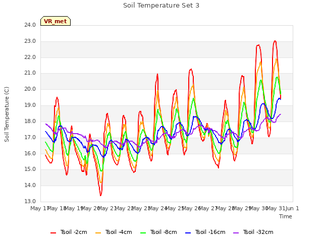 plot of Soil Temperature Set 3