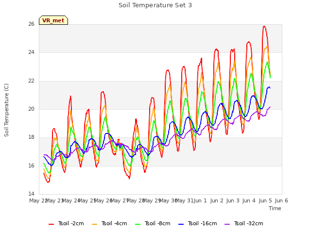 plot of Soil Temperature Set 3