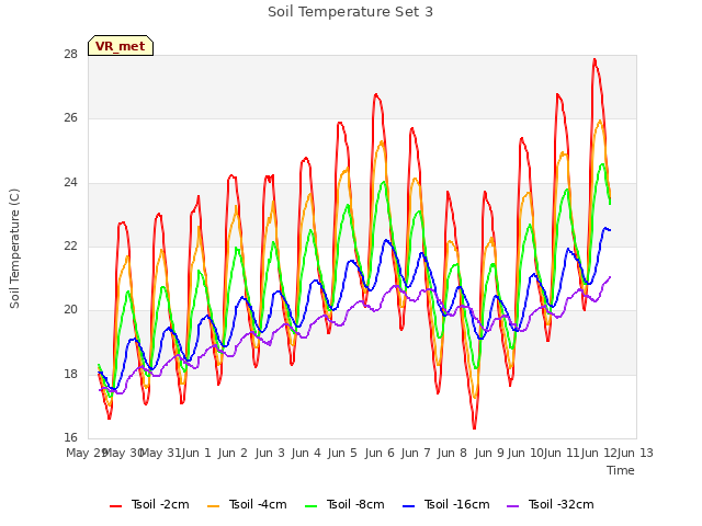 plot of Soil Temperature Set 3