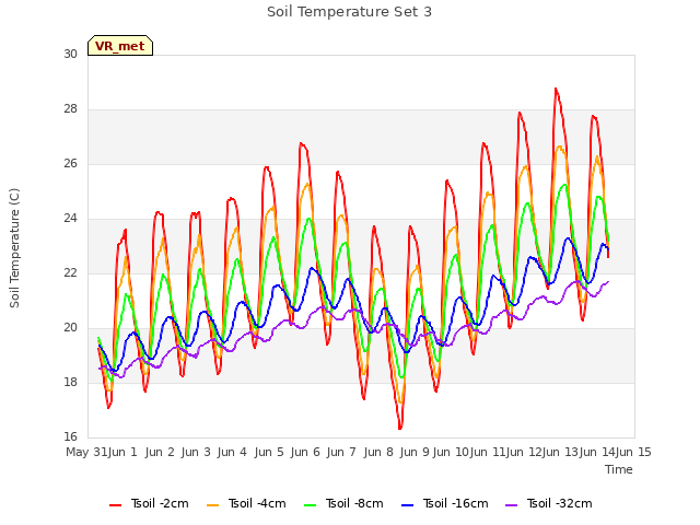 plot of Soil Temperature Set 3