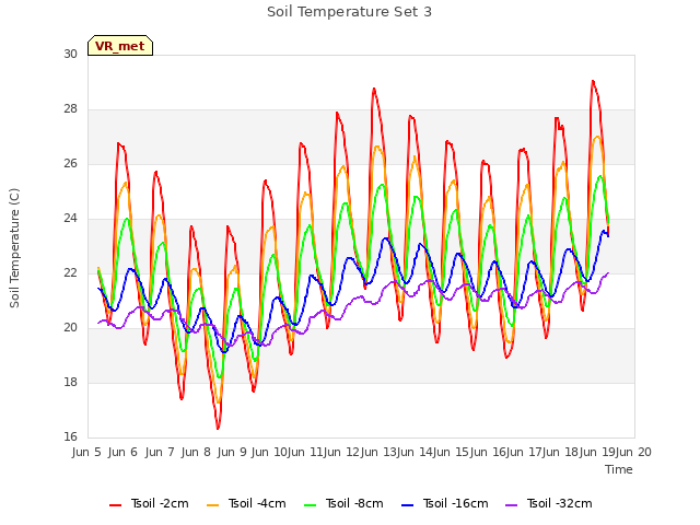 plot of Soil Temperature Set 3