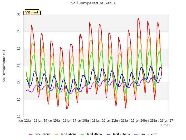 plot of Soil Temperature Set 3