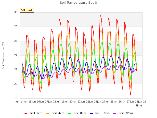 plot of Soil Temperature Set 3