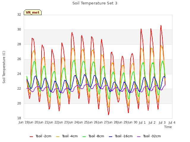 plot of Soil Temperature Set 3