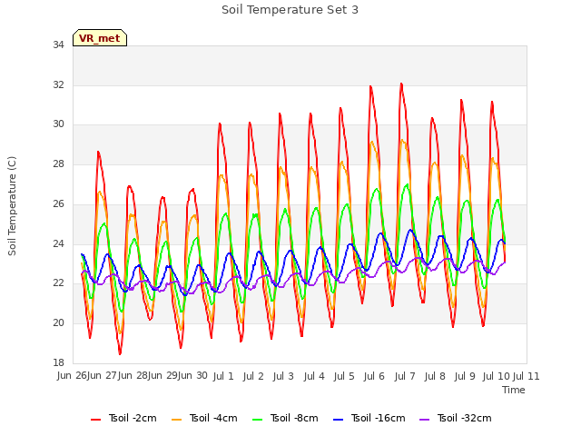 plot of Soil Temperature Set 3