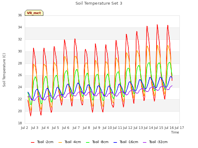 plot of Soil Temperature Set 3