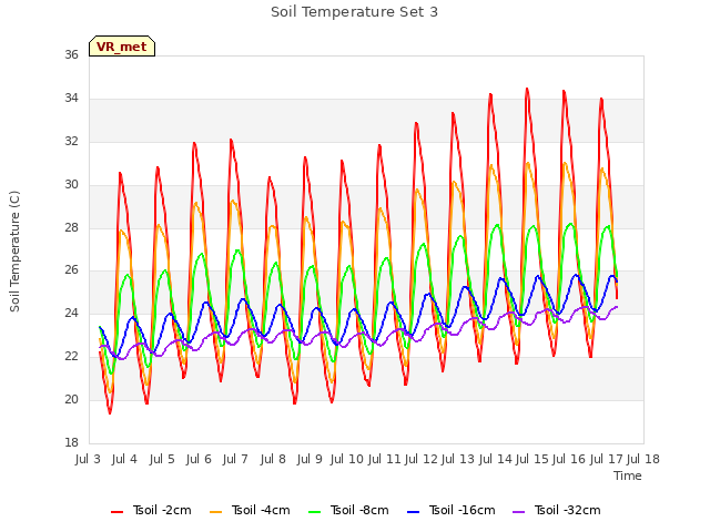 plot of Soil Temperature Set 3