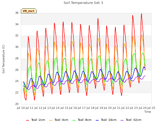 plot of Soil Temperature Set 3