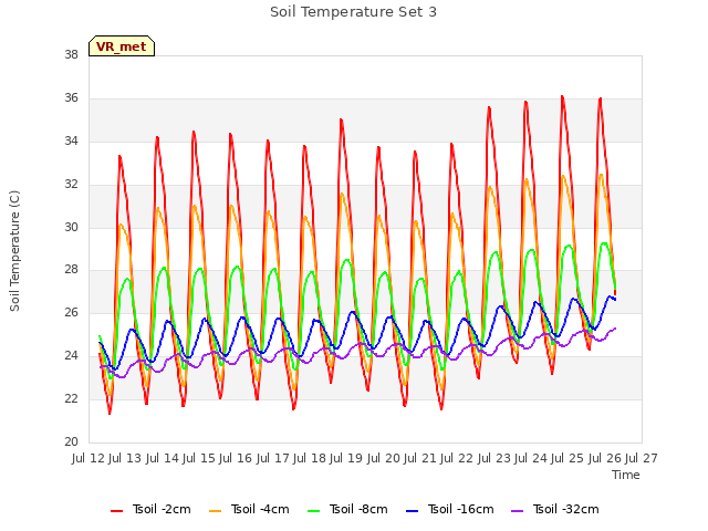 plot of Soil Temperature Set 3