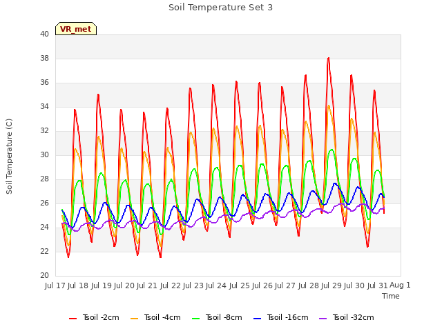 plot of Soil Temperature Set 3