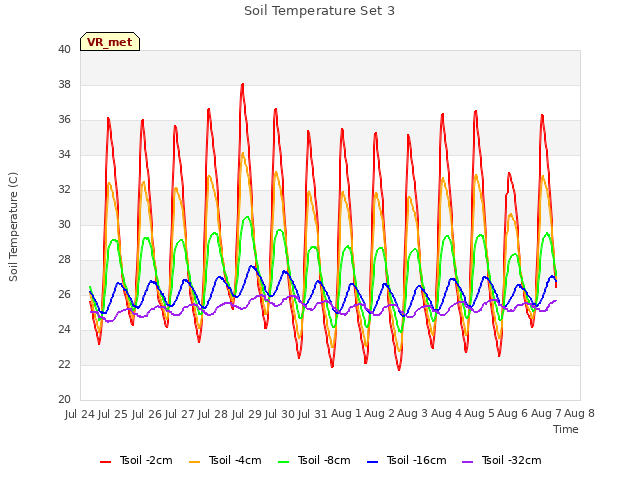 plot of Soil Temperature Set 3