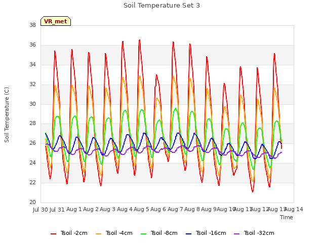 plot of Soil Temperature Set 3