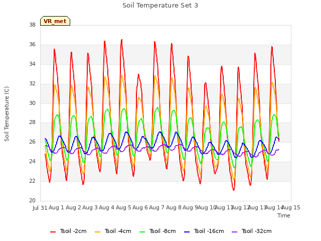 plot of Soil Temperature Set 3