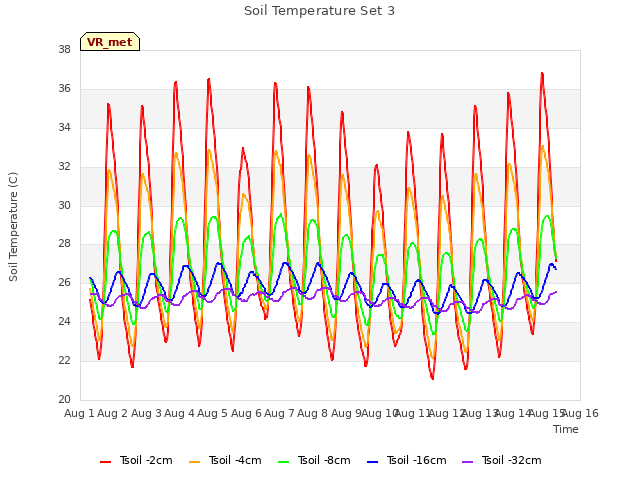 plot of Soil Temperature Set 3