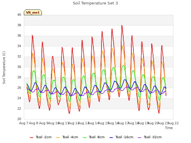 plot of Soil Temperature Set 3