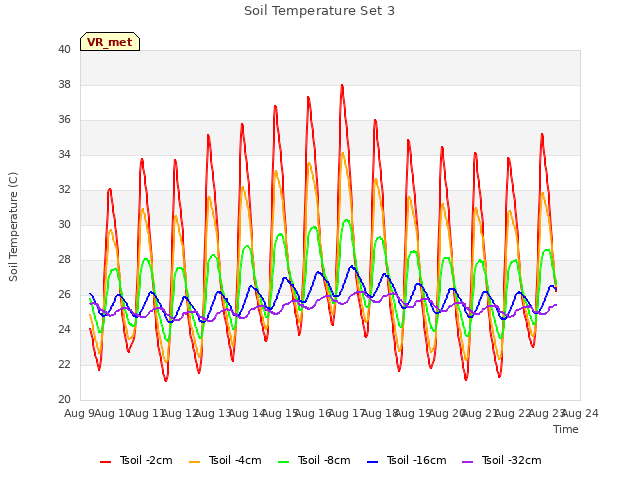 plot of Soil Temperature Set 3