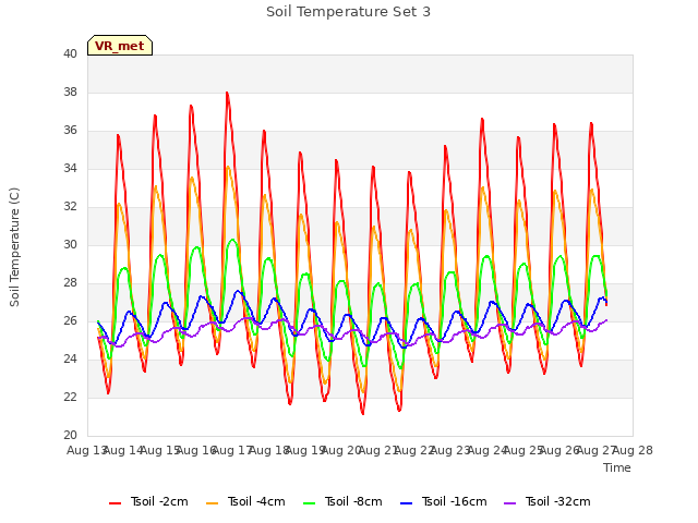 plot of Soil Temperature Set 3