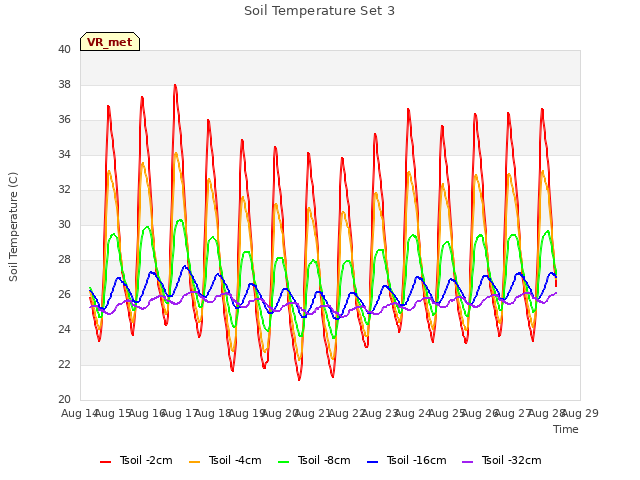 plot of Soil Temperature Set 3